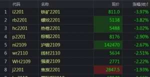 【收评】铁矿一个月累计大跌27％逼近800大关 锰硅受利好刺激大涨3％