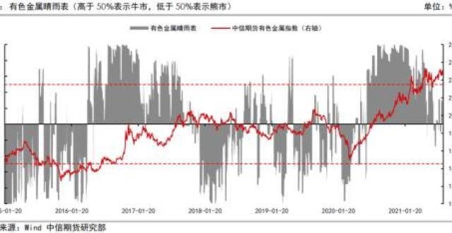 类资产轮动周期专题研究：搭建有色金属晴雨表