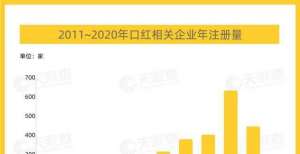 “口红”成上半年融资小风口 广东、河南是“口红”大省