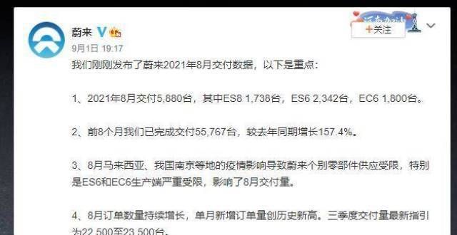 蔚来8月份销量跌出前三 零件供应受限拖累交付量