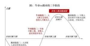 牛市VS熊市的三个阶段｜理智青年兴发现