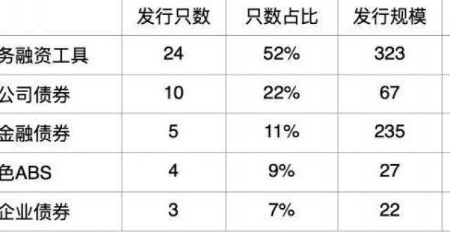 7月绿色债券规模同比增长279％ 发行主体仍以国有企业为主