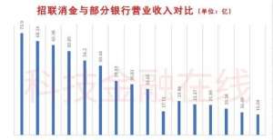 招联消费金融上半年净利润15.42亿 秒杀众多上市银行