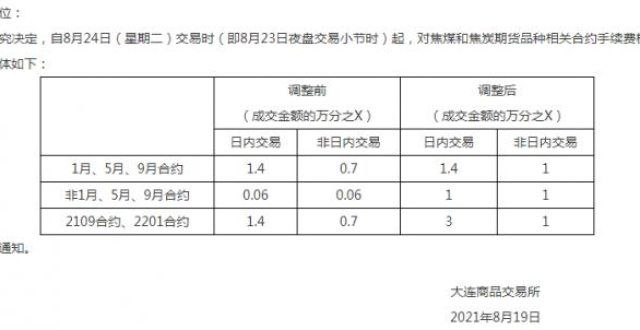 降热度、稳预期！调整手续费和持仓限额，商所打出“双焦”调控组合拳