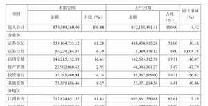 国盛金控上半年扭亏为盈，但仍受困于评级下降的负面影响