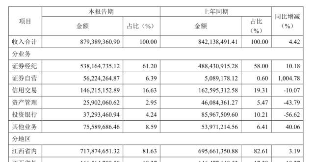 国盛金控上半年扭亏为盈，但仍受困于评级下降的影响