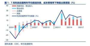 费用降营收弱、利润增，可持续吗？——工业企业效益数据点评（21.07）