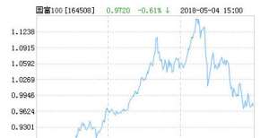 国富中证100指数增强(LOF)净值上涨1.53％ 请保持关注