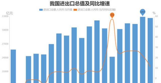 进出口连续14月同比增长，民企增速最快！最新外贸数据出炉