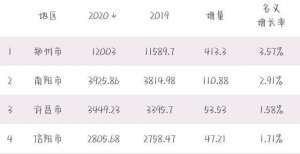 2020年河南省各市GDP：郑州不敌无锡，开封增速缓慢，平顶山抢眼