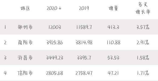 2020年河南各市GDP：郑州不敌无锡，开封增速缓慢，平顶山抢眼