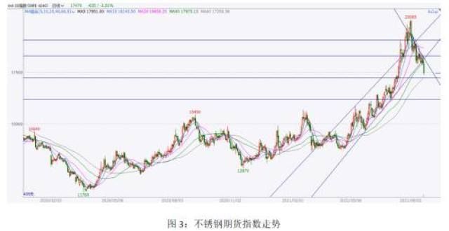 不锈钢整体趋势受到破坏 可能震荡转弱