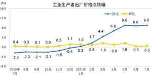 超预期！CPI仍运行在“1时代”，PPI涨幅触13年新高