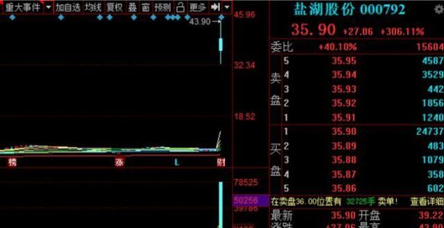 后悔没买这只“基”？盐湖股份强势回归，融通增祥单日涨14.62％