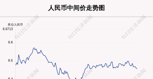 9月3日中间价上调17点，报6.4577