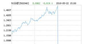 易方达上证50指数（LOF）A净值上涨1.57％ 请保持关注