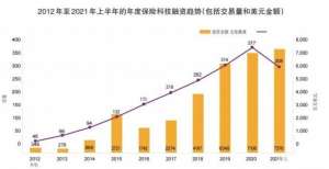 全球保险科技融资创历史新高 7年增长超24倍