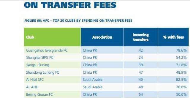 亚洲近10年引援花费排名：广州第1 中超包揽前4