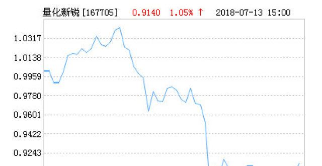 德邦量化新锐股票（LOF）A净值上涨1.32％ 请保持关注