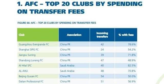 2011-2020亚洲球队引援花费前20：恒、上港、苏宁、鲁能前四