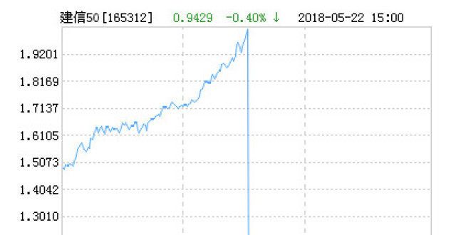 建信央视财经50指数（LOF）净值上涨1.06％ 请保持关注