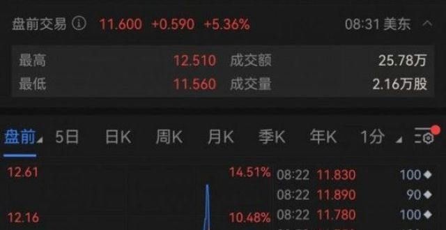 爱回收Q2营收同比增长56.2％ 盘前股价一度上涨超12％