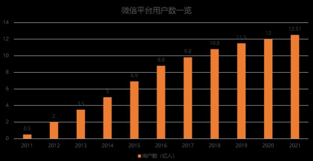 “微信”自媒体绕不开的高山