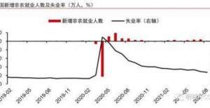 中信证券明明：疫情扰动美国就业修复，Taper宣布或待年底