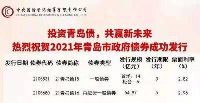 青岛发行273亿地方债，其中129亿优先支持区市项目