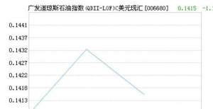 广发道琼斯石油指数C美元（QDII）净值下跌1.62％ 请保持关注