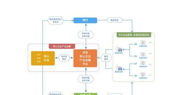 前海泽金供应链金融超级工厂：为企业量身定制供应链金融体系