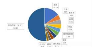 中汽协：1-7月汽车商品出口金额前十国累计出口金额330.5亿美元