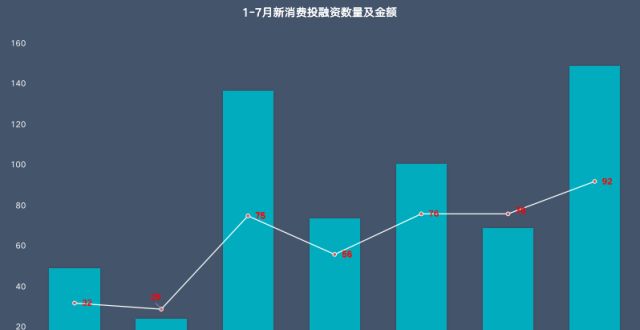 7月融资92轮超150亿，下半年资本又有了新方向丨新消费融资数据