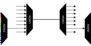 万千家庭千兆宽带背后的支撑—搞清WDM、CWDM、DWMD