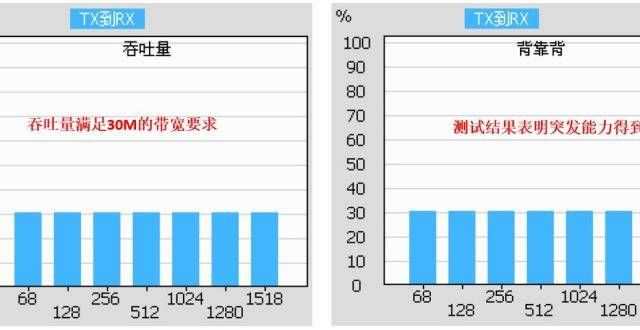 VPN专线网络性能测试