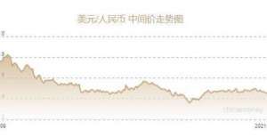 人民币兑美元中间价报6.4533元 下调4个基点