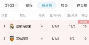 西甲积分榜：皇马瓦伦马竞10分前三，巴萨本轮延期暂居第7