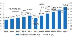 谁会是下一个喜茶、海底捞？新餐饮的未来将何去何从？