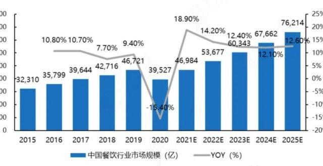 谁会是下一个喜茶、海底捞？新餐饮的未来将何去何从？