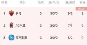 意甲最新积分榜：罗马绝杀登顶，米兰完胜拉齐奥升第二，国米暴跌