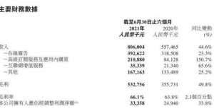 美图：上半年调整后净利润3340万元 同比增33.8％