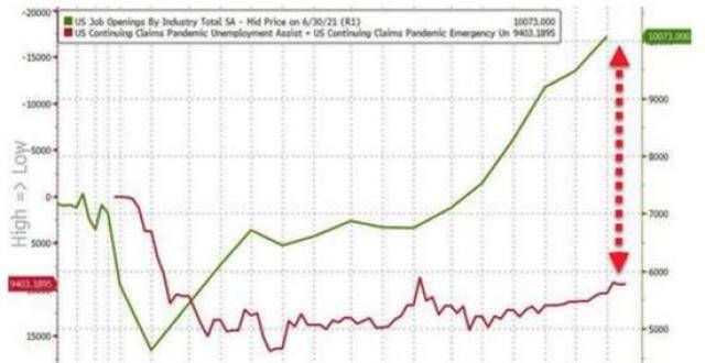 美国人还是不想上班：6月JOLTS职位空缺首次突破1000万