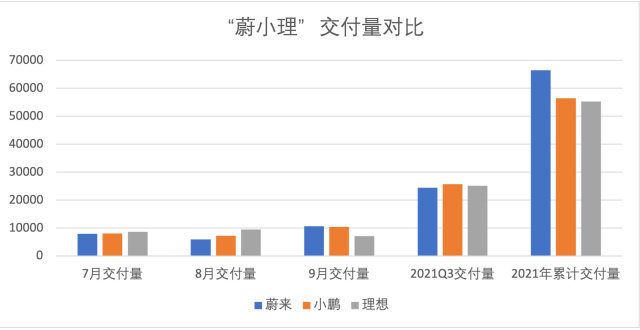 蔚来、小鹏9月交付量破万，理想受芯片影响交付量跌至七千