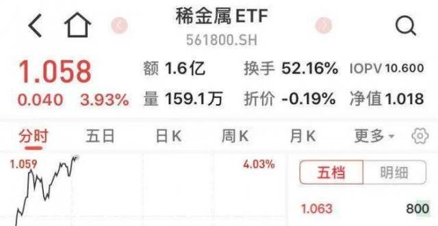 首只稀金属ETF上市，拟指数今年已暴涨88％