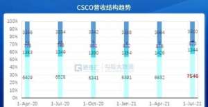 财报解剖｜思科，传统硬件销售云转型的范例