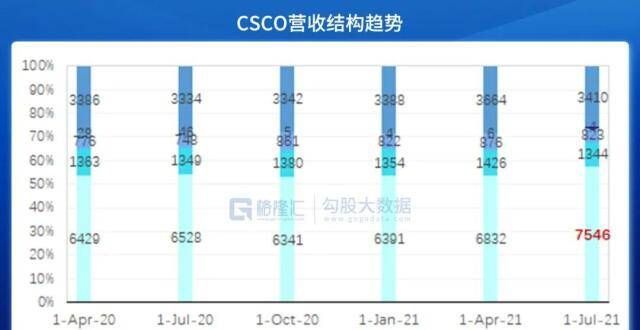 财报解剖｜思科，传统硬件销售云转型的范例