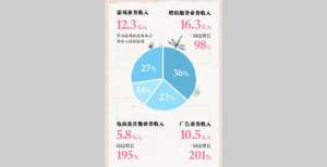 B站Q2财报：月活用户达2.37亿，广告收入同比增长超200％