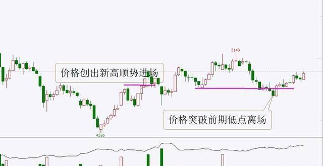 趋势交易者高效过滤震荡行情的妙招—反向利用