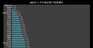 0.6％！31省份上半年投资增速榜单：中部地区迅速崛起北京、