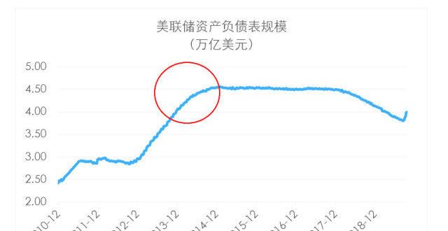 被调查关注丨Taper对A股股指的影响几何？惨遭“